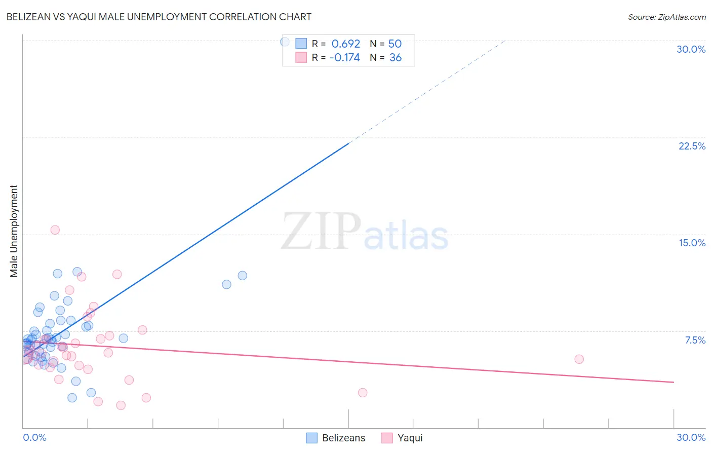 Belizean vs Yaqui Male Unemployment