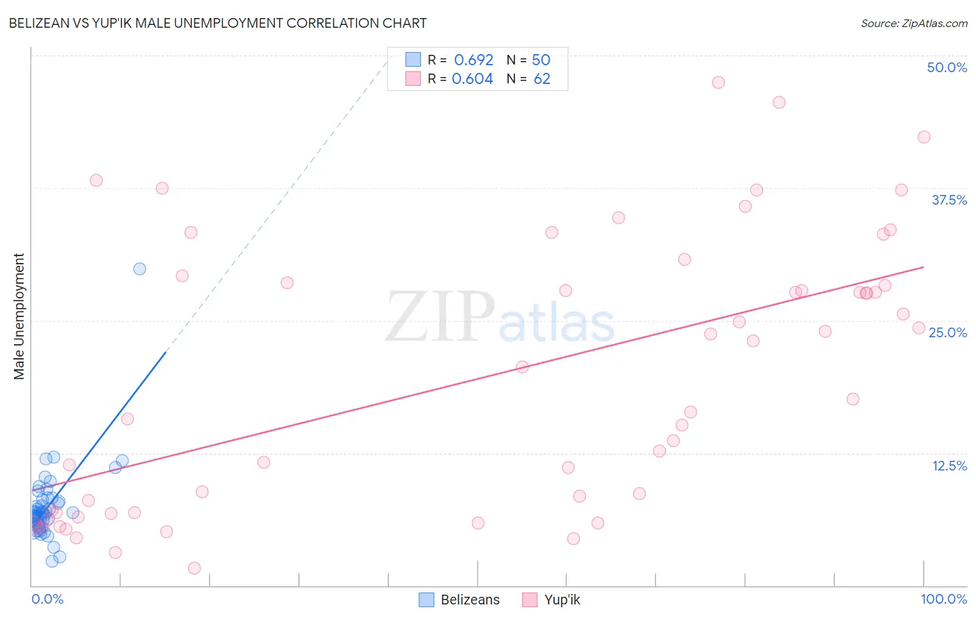 Belizean vs Yup'ik Male Unemployment
