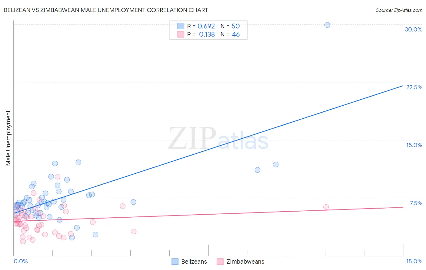 Belizean vs Zimbabwean Male Unemployment