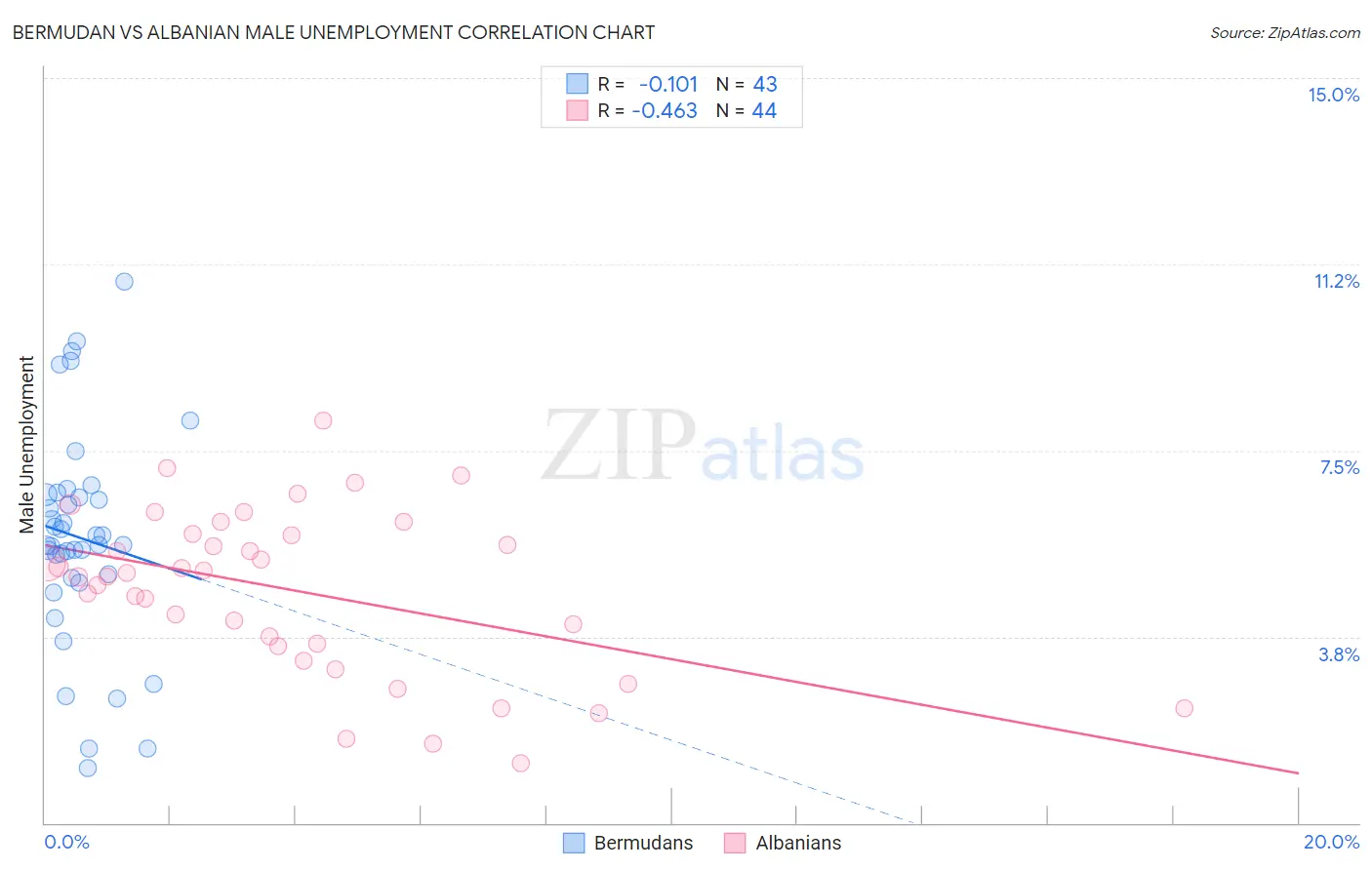Bermudan vs Albanian Male Unemployment