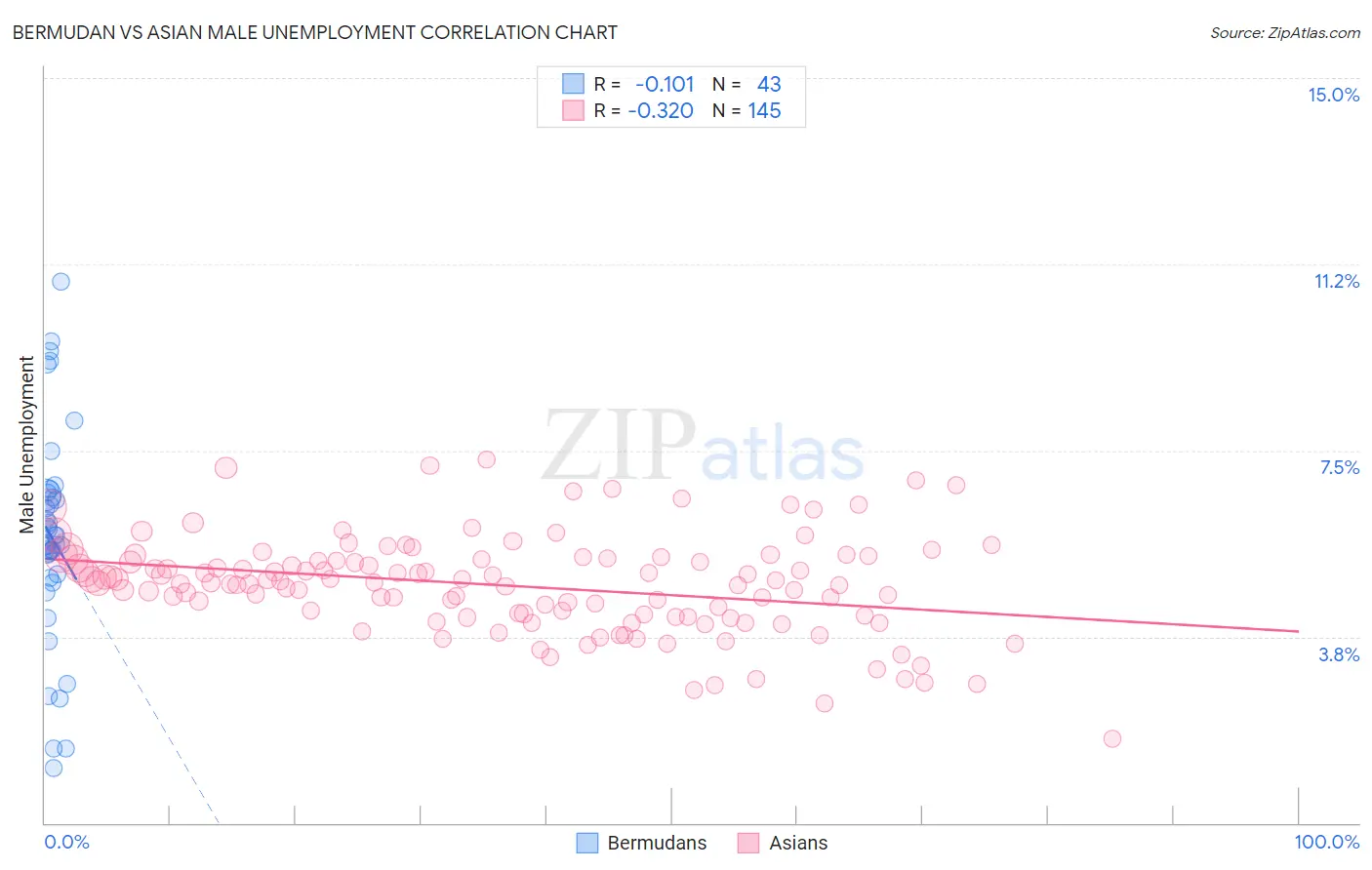 Bermudan vs Asian Male Unemployment