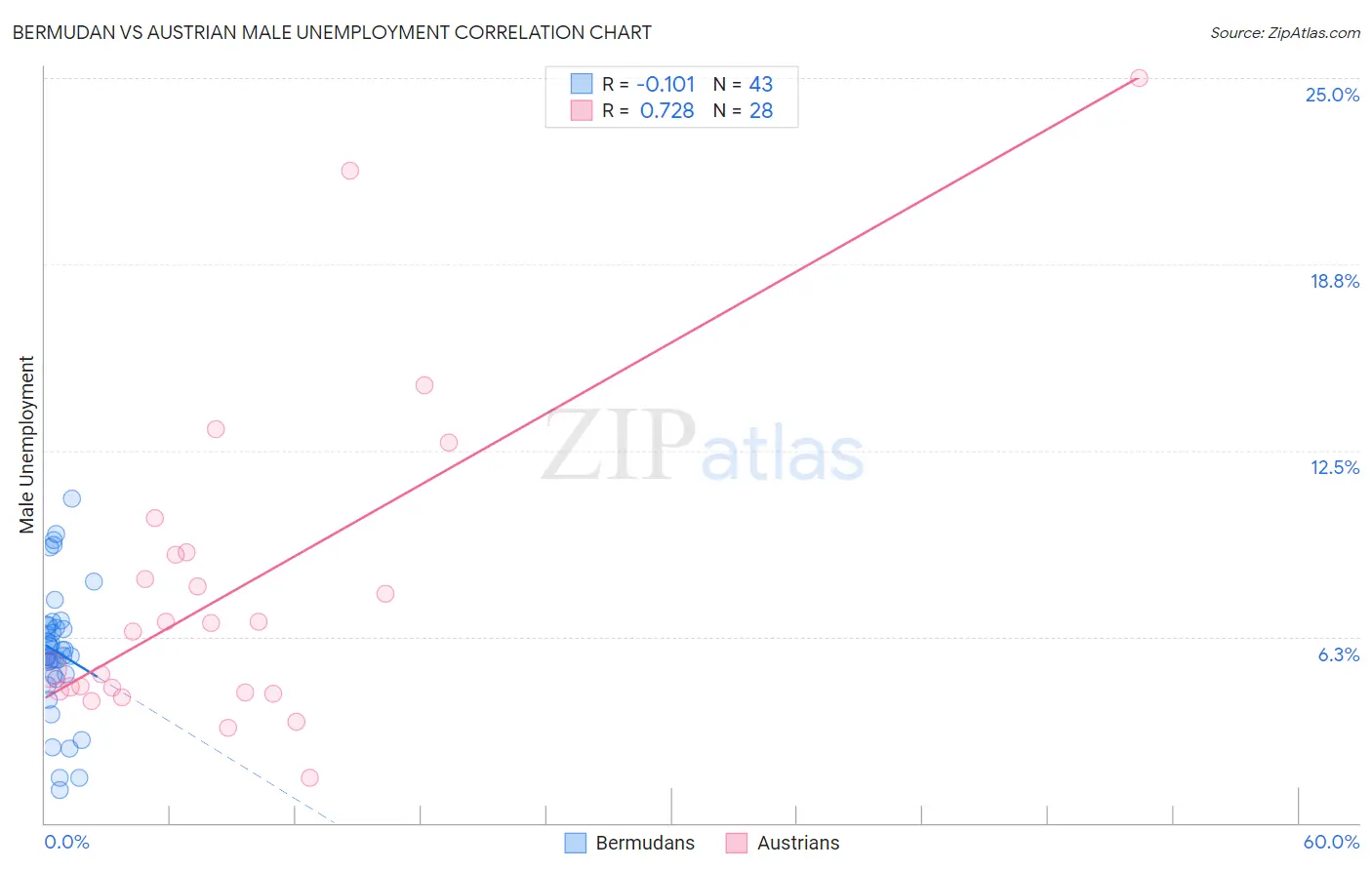 Bermudan vs Austrian Male Unemployment