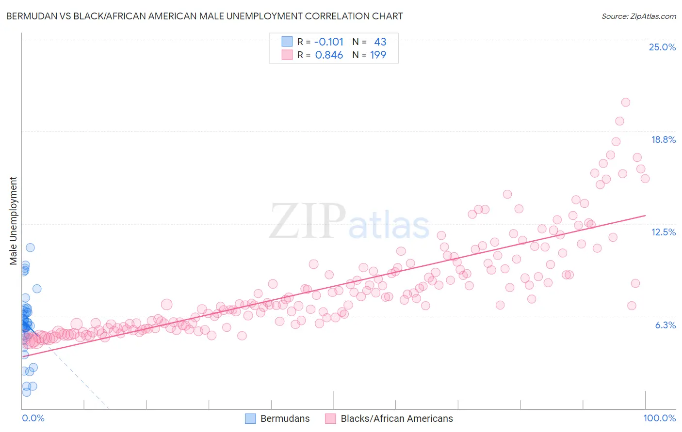Bermudan vs Black/African American Male Unemployment