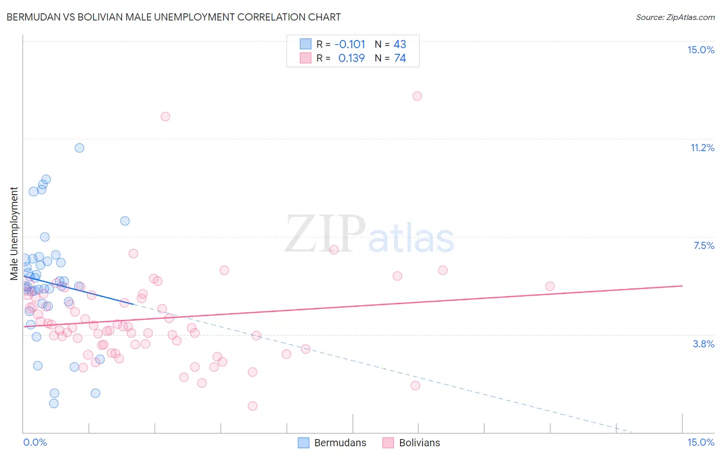 Bermudan vs Bolivian Male Unemployment