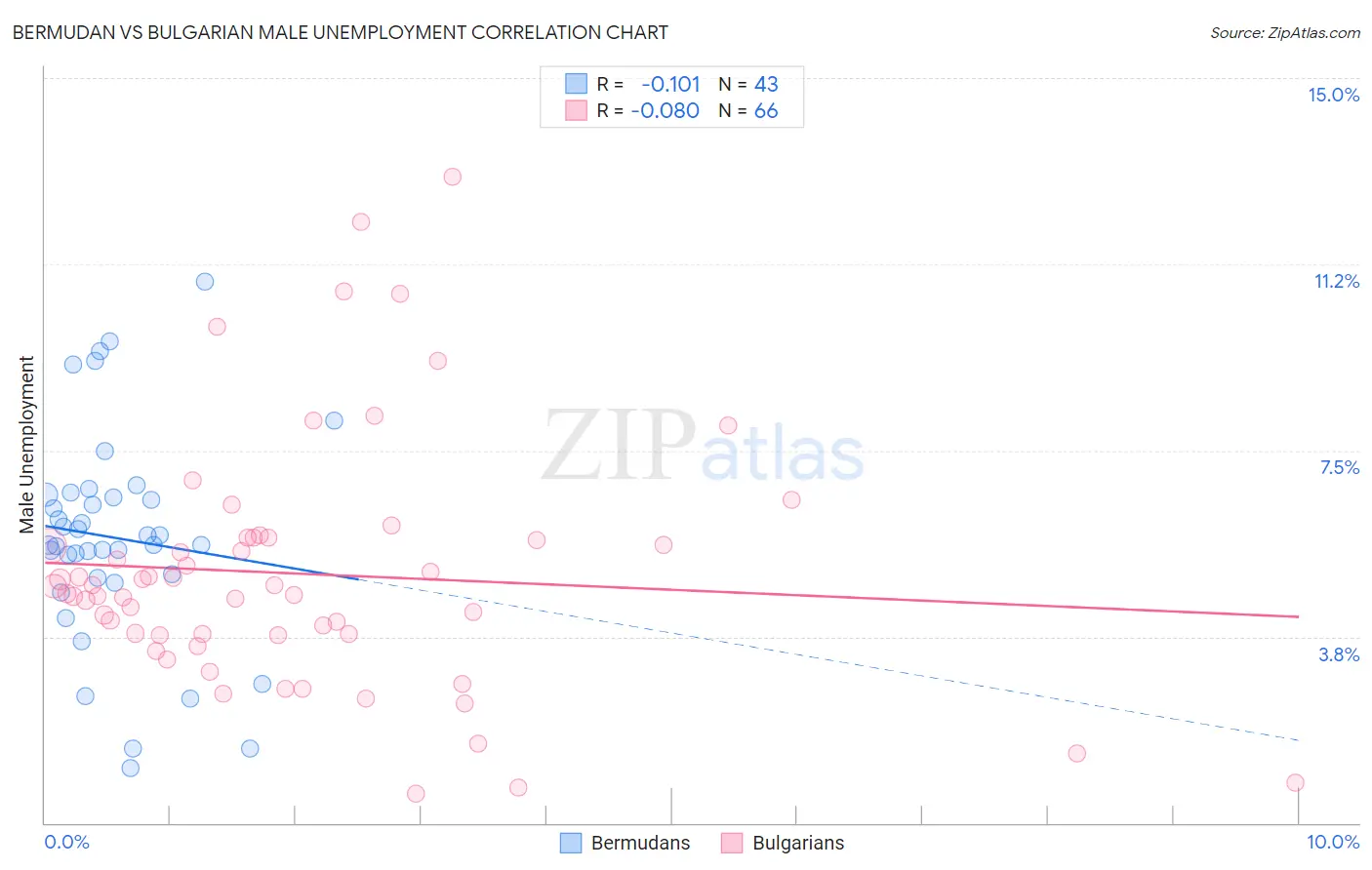 Bermudan vs Bulgarian Male Unemployment