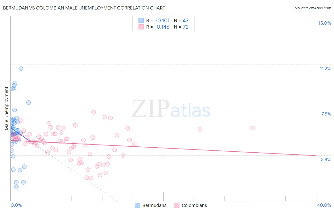 Bermudan vs Colombian Male Unemployment