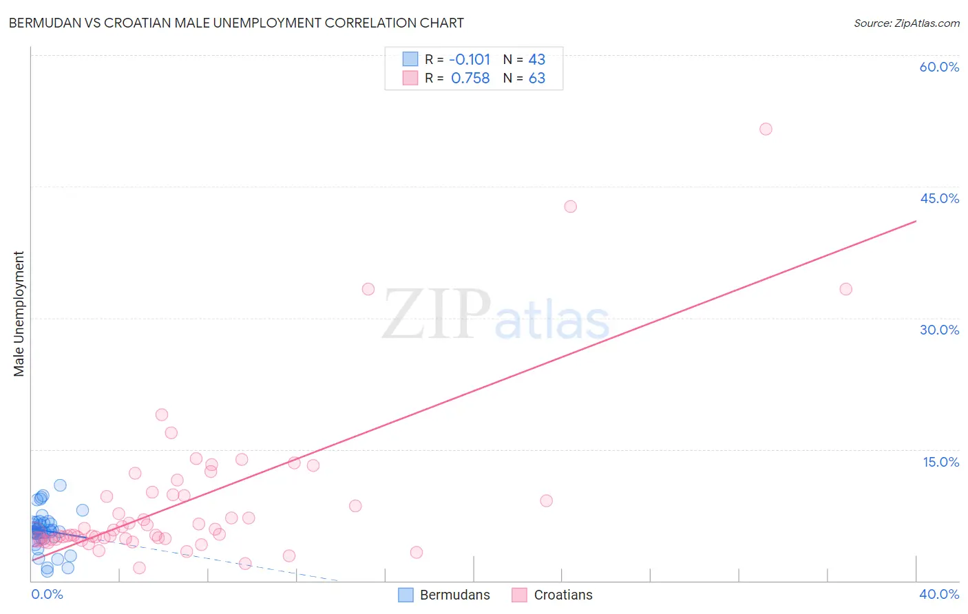 Bermudan vs Croatian Male Unemployment