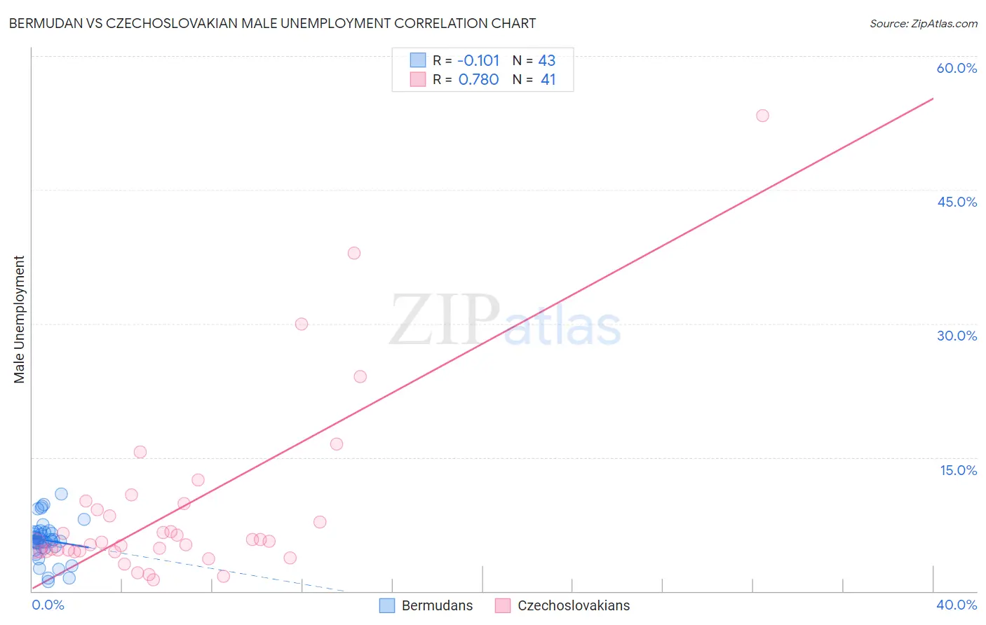Bermudan vs Czechoslovakian Male Unemployment