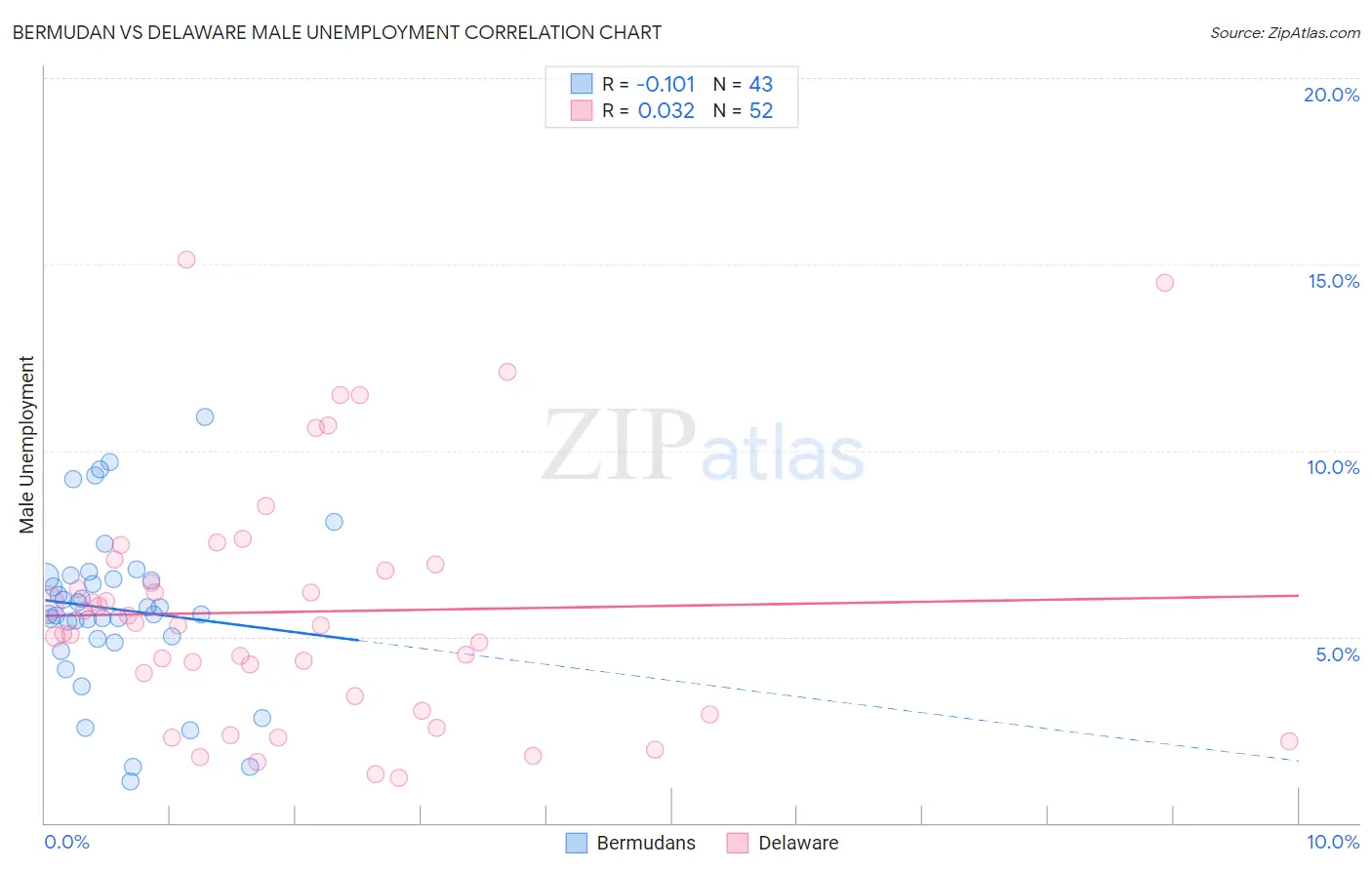 Bermudan vs Delaware Male Unemployment
