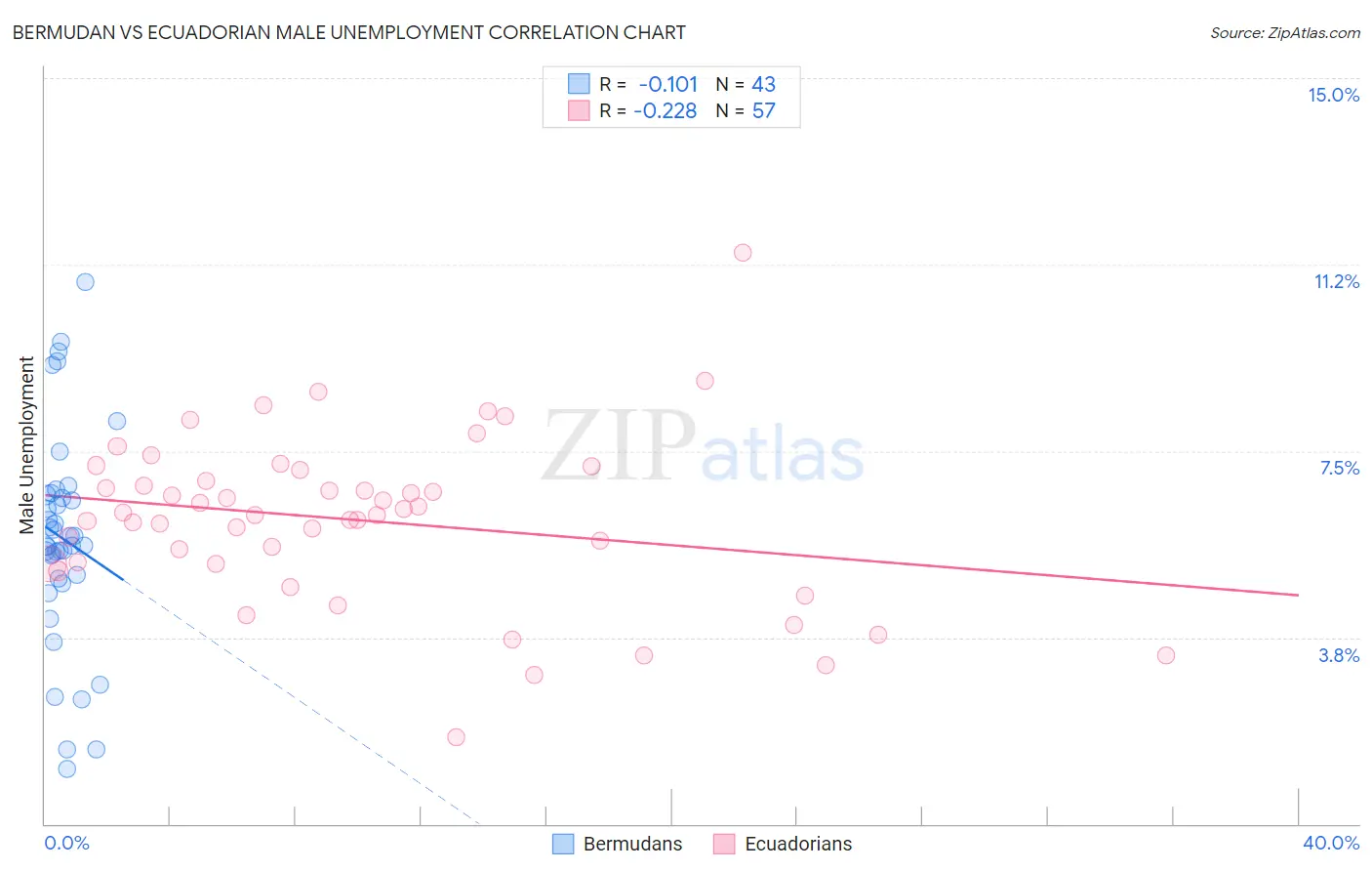 Bermudan vs Ecuadorian Male Unemployment
