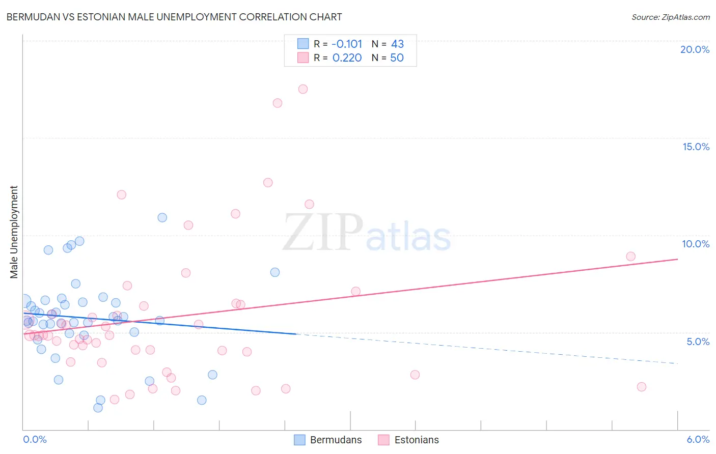 Bermudan vs Estonian Male Unemployment