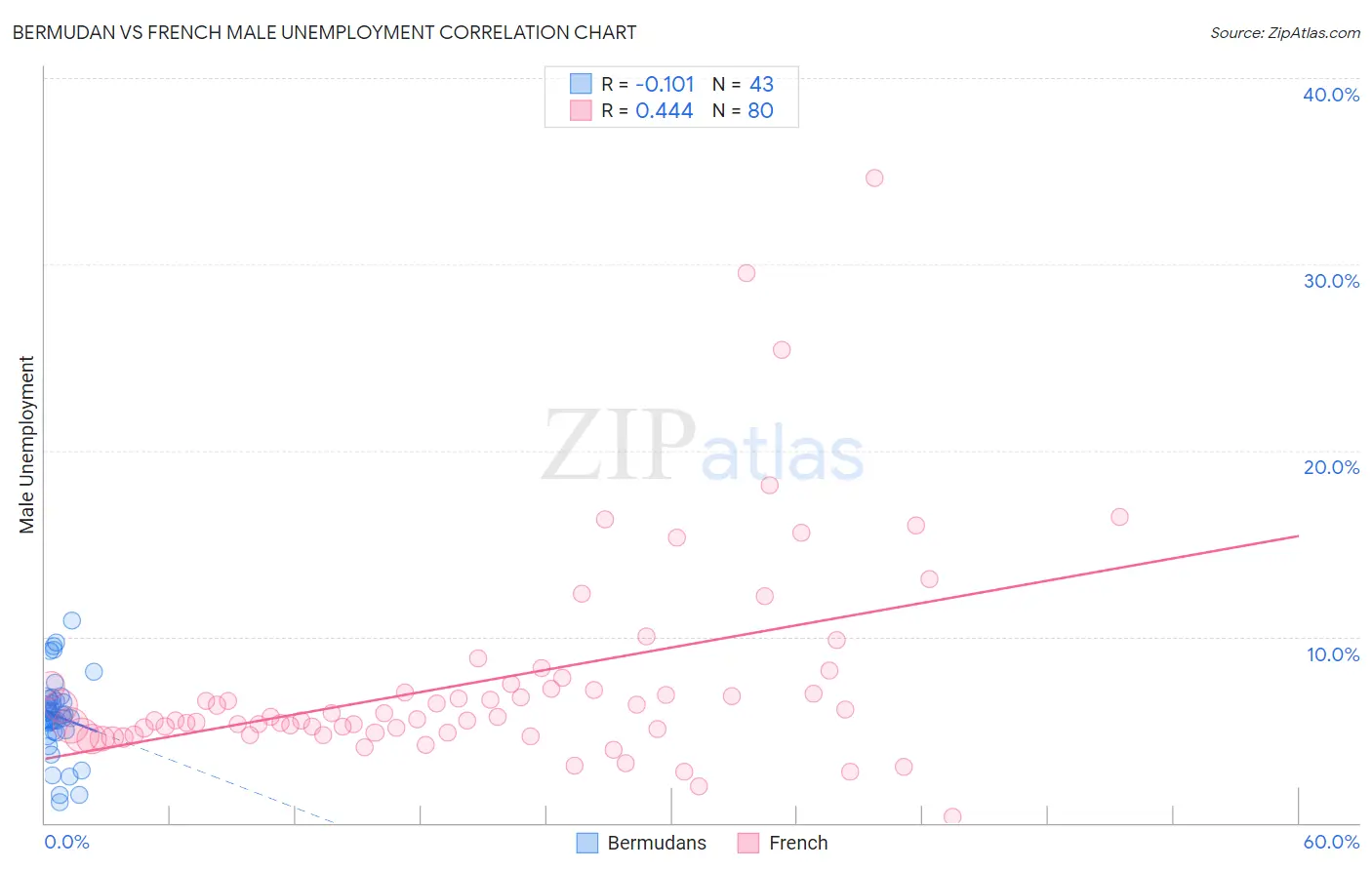 Bermudan vs French Male Unemployment