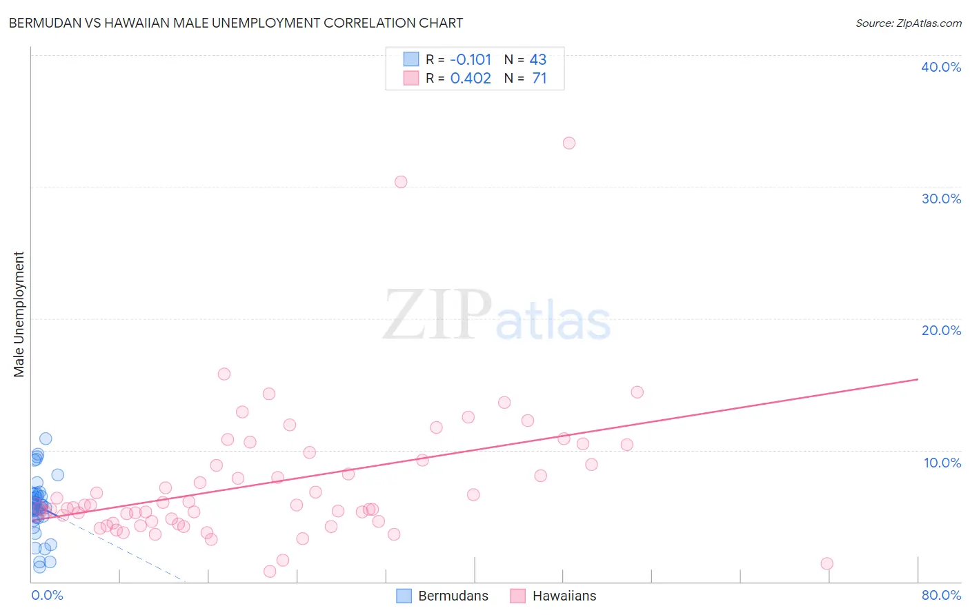 Bermudan vs Hawaiian Male Unemployment