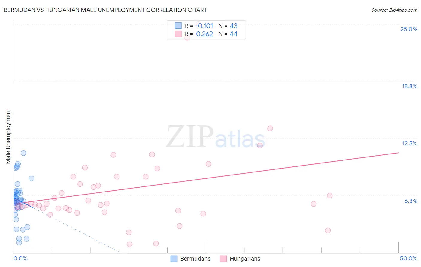 Bermudan vs Hungarian Male Unemployment