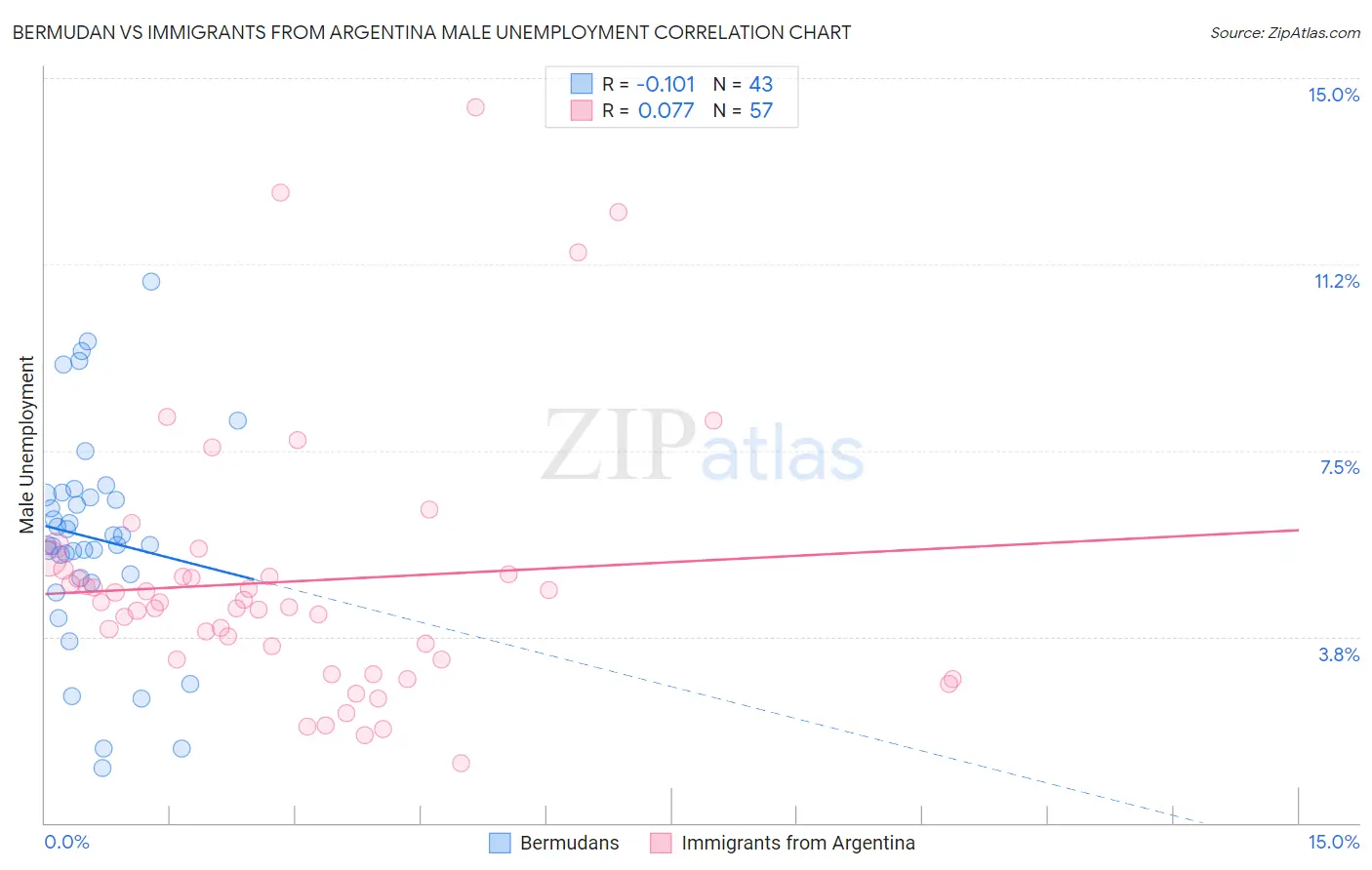 Bermudan vs Immigrants from Argentina Male Unemployment