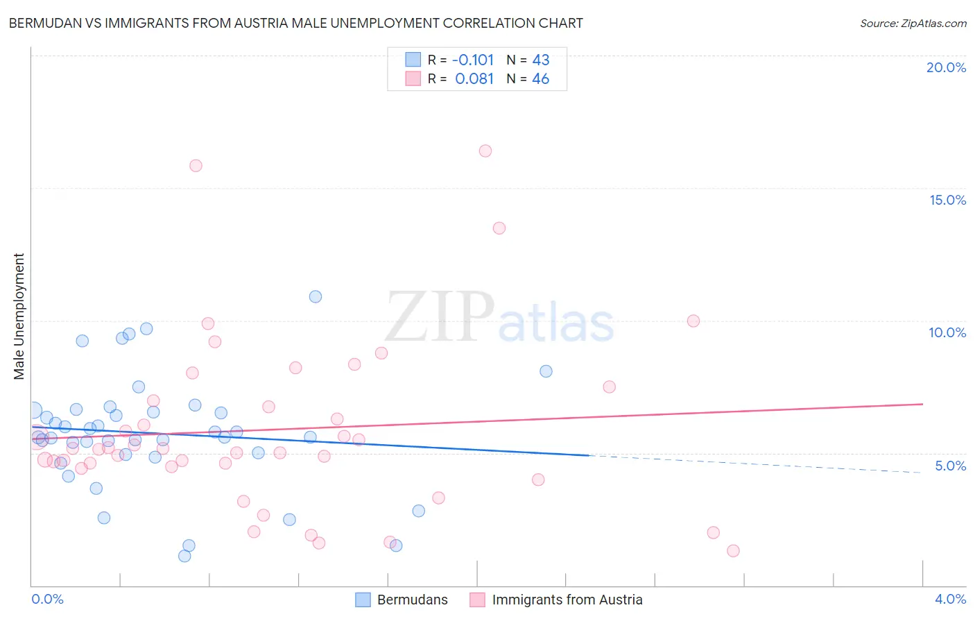 Bermudan vs Immigrants from Austria Male Unemployment