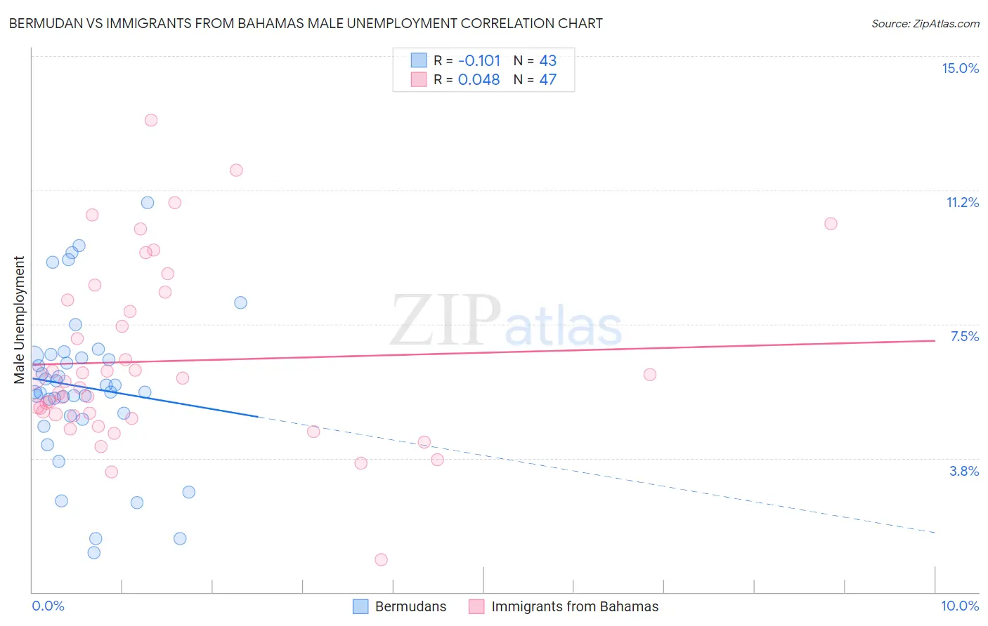 Bermudan vs Immigrants from Bahamas Male Unemployment