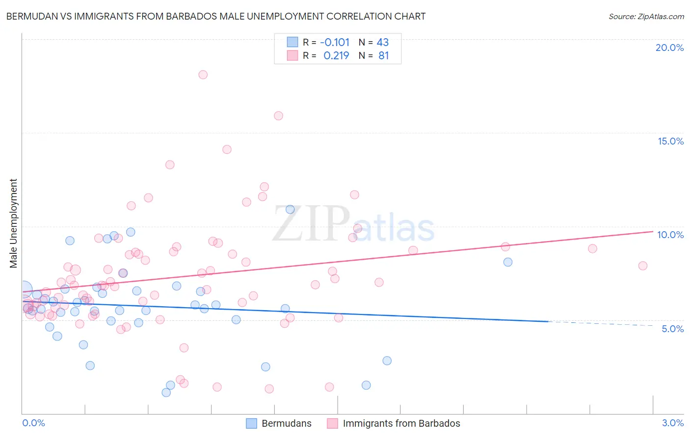 Bermudan vs Immigrants from Barbados Male Unemployment