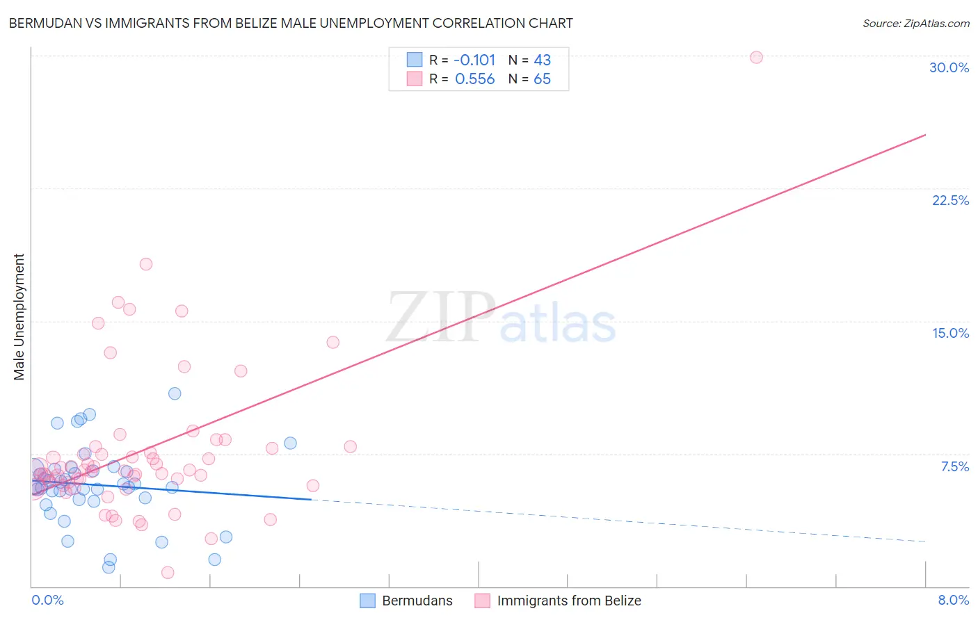 Bermudan vs Immigrants from Belize Male Unemployment