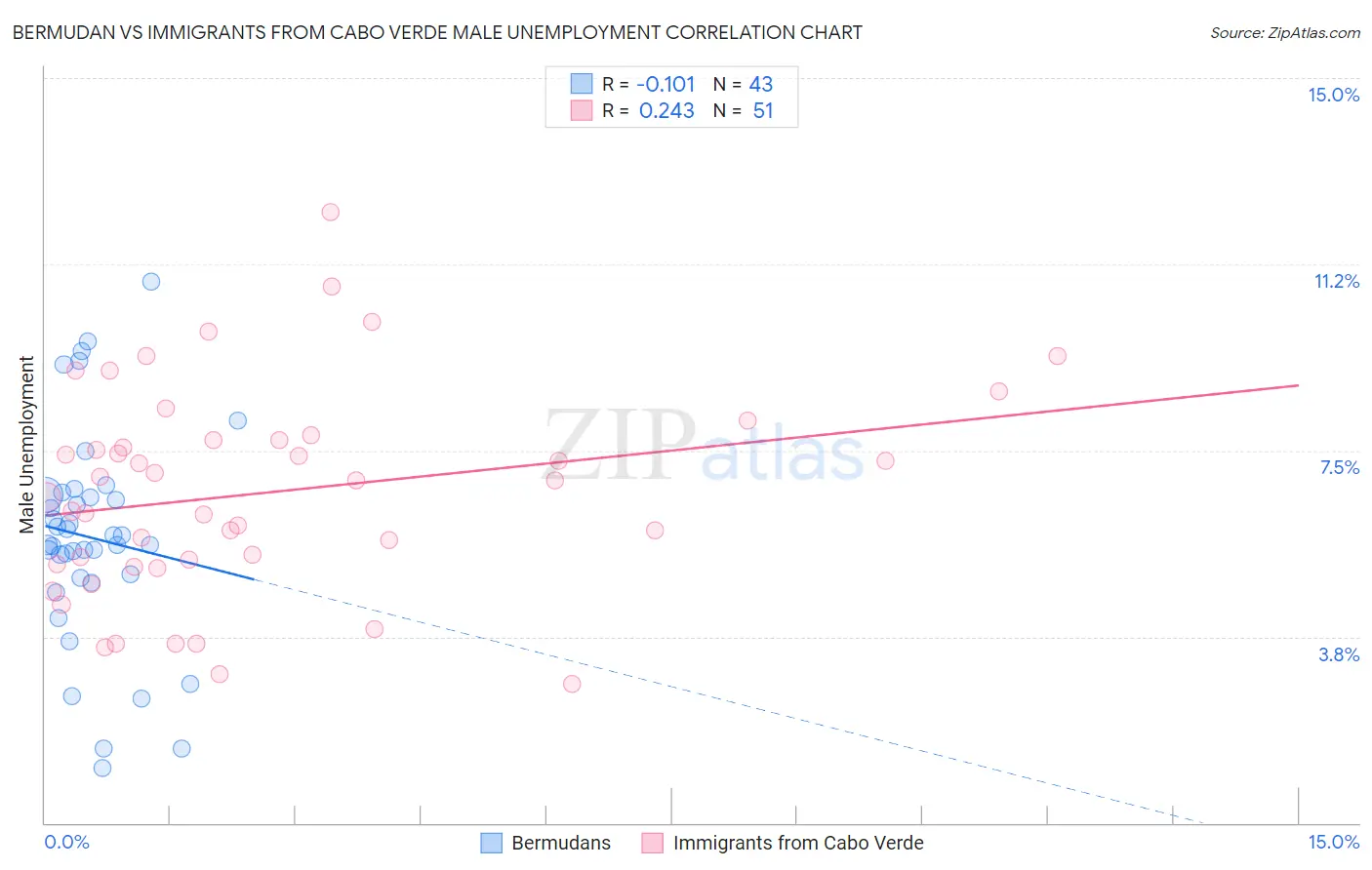 Bermudan vs Immigrants from Cabo Verde Male Unemployment