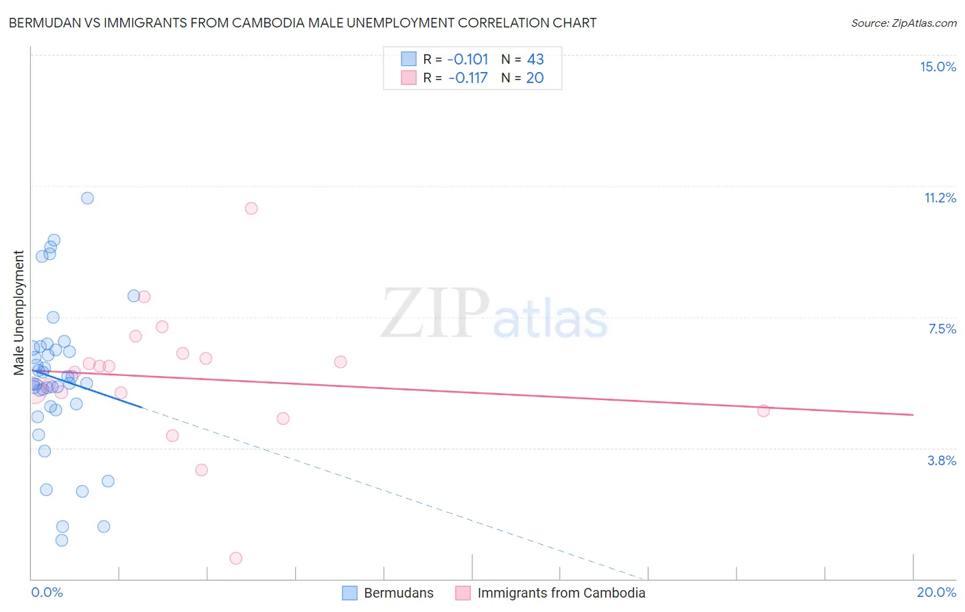 Bermudan vs Immigrants from Cambodia Male Unemployment