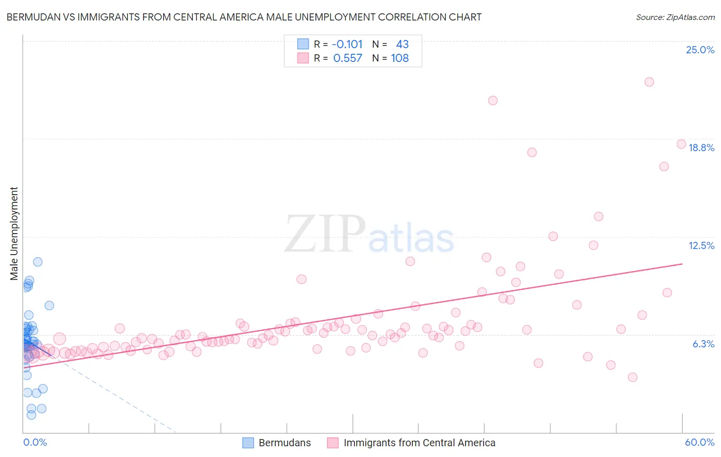 Bermudan vs Immigrants from Central America Male Unemployment