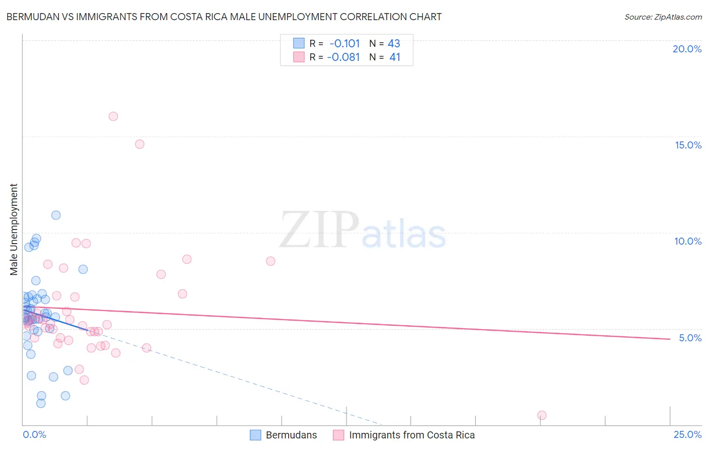 Bermudan vs Immigrants from Costa Rica Male Unemployment