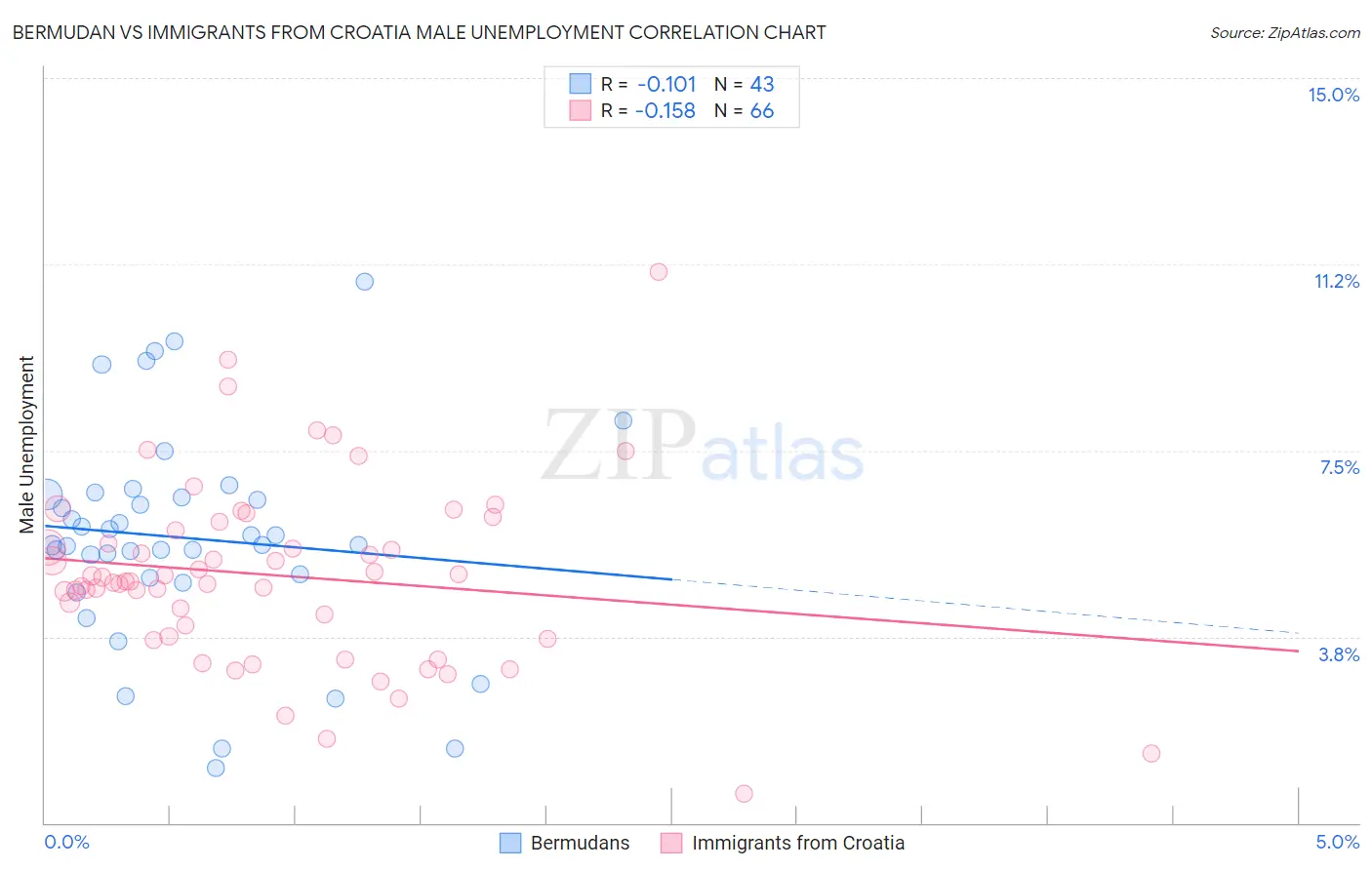 Bermudan vs Immigrants from Croatia Male Unemployment