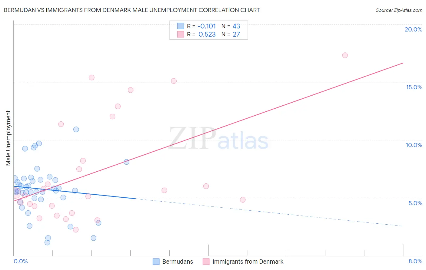 Bermudan vs Immigrants from Denmark Male Unemployment