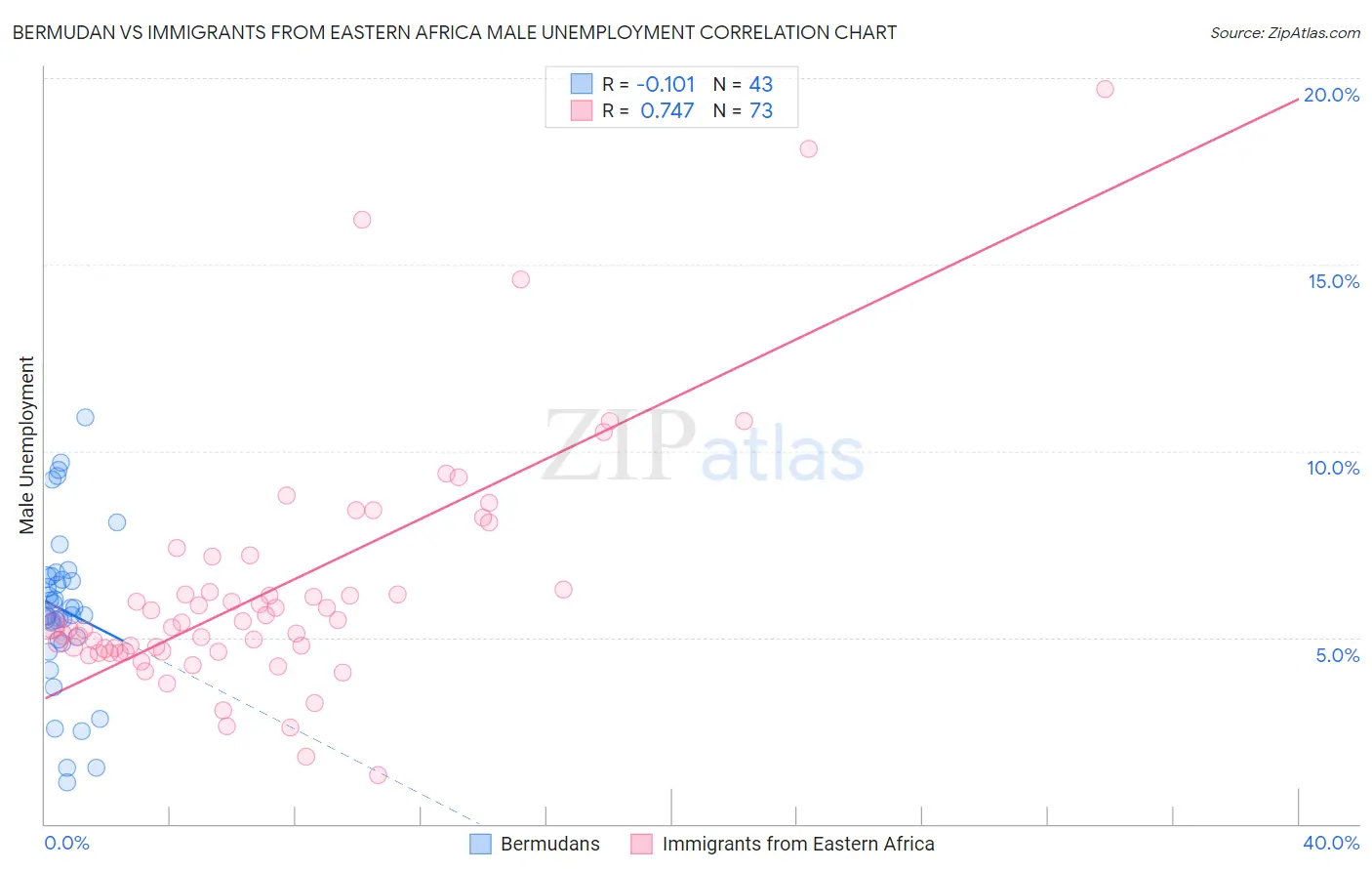 Bermudan vs Immigrants from Eastern Africa Male Unemployment