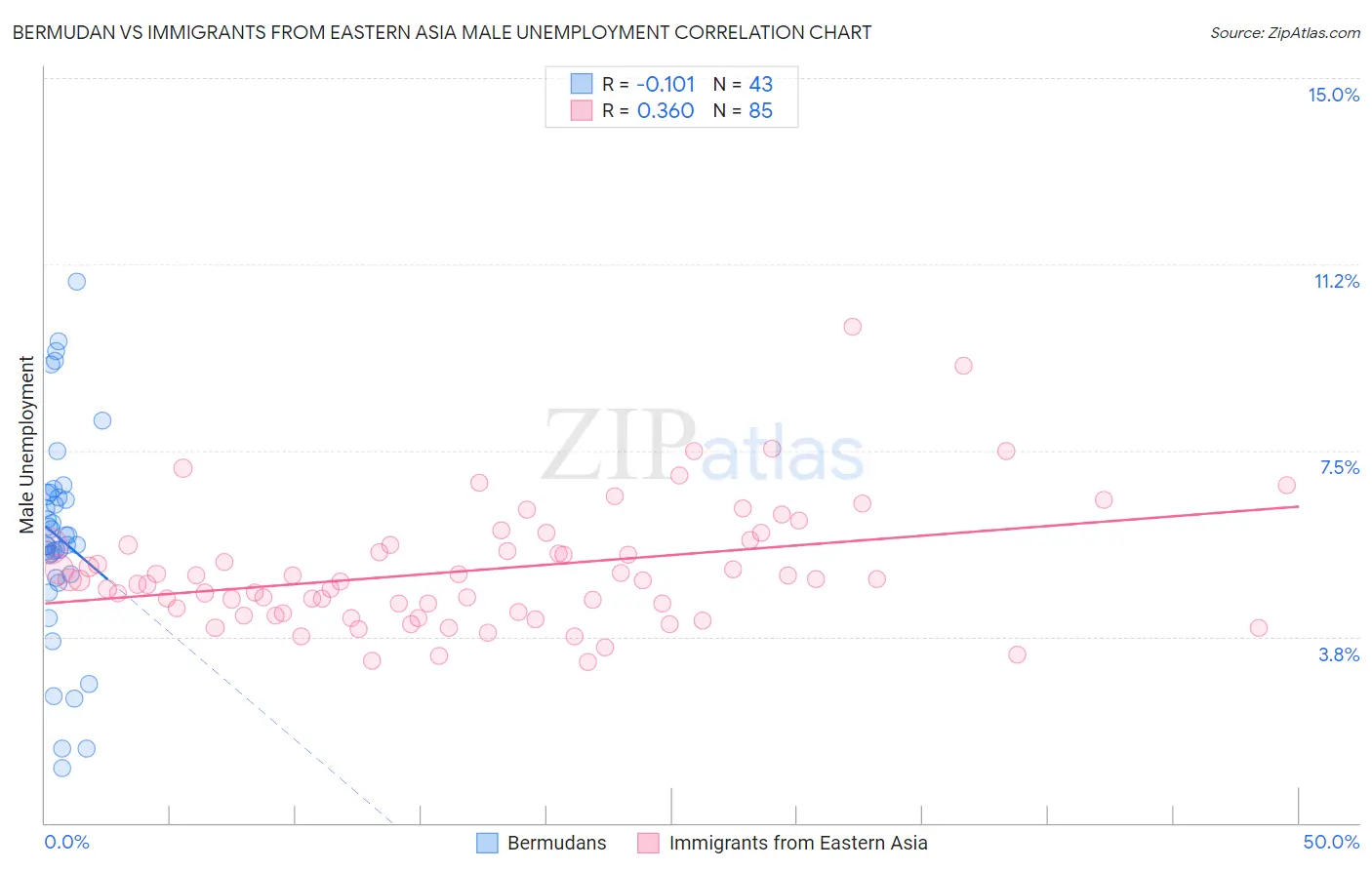 Bermudan vs Immigrants from Eastern Asia Male Unemployment