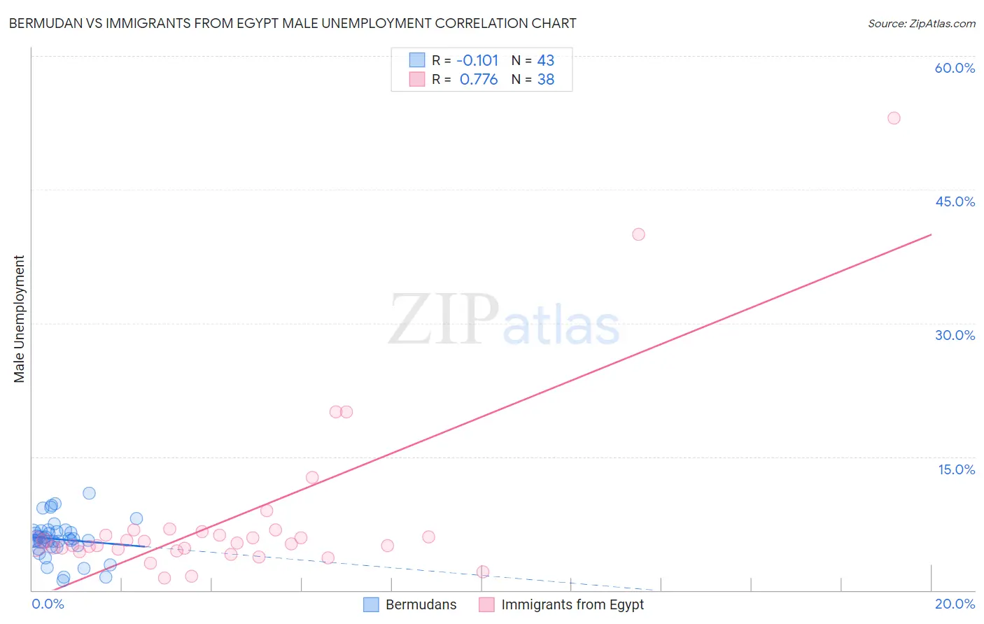 Bermudan vs Immigrants from Egypt Male Unemployment