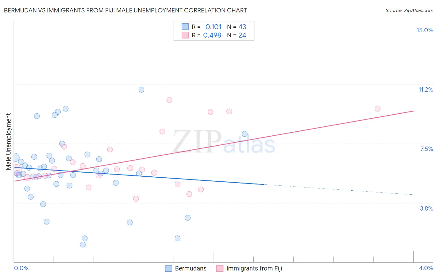 Bermudan vs Immigrants from Fiji Male Unemployment