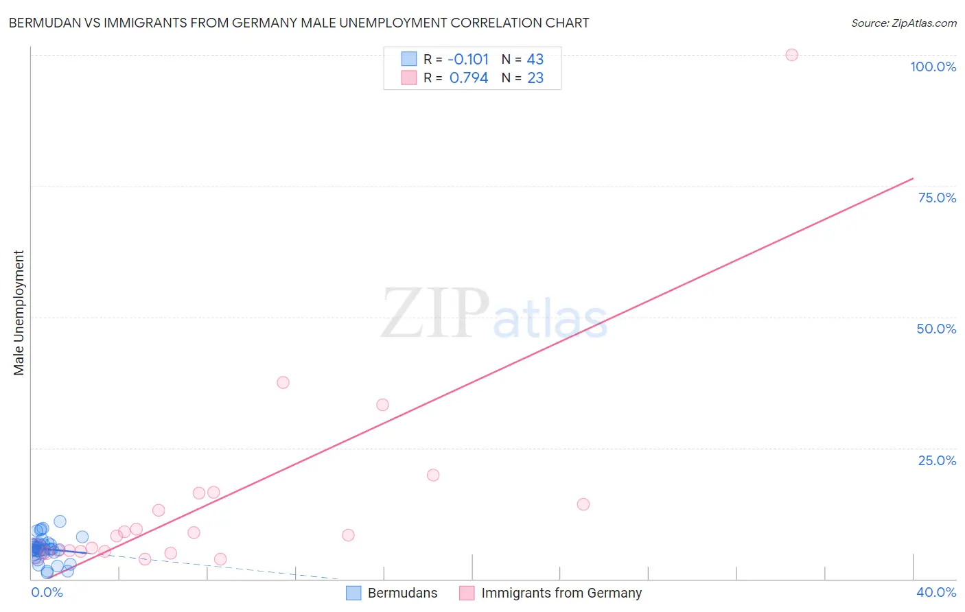 Bermudan vs Immigrants from Germany Male Unemployment
