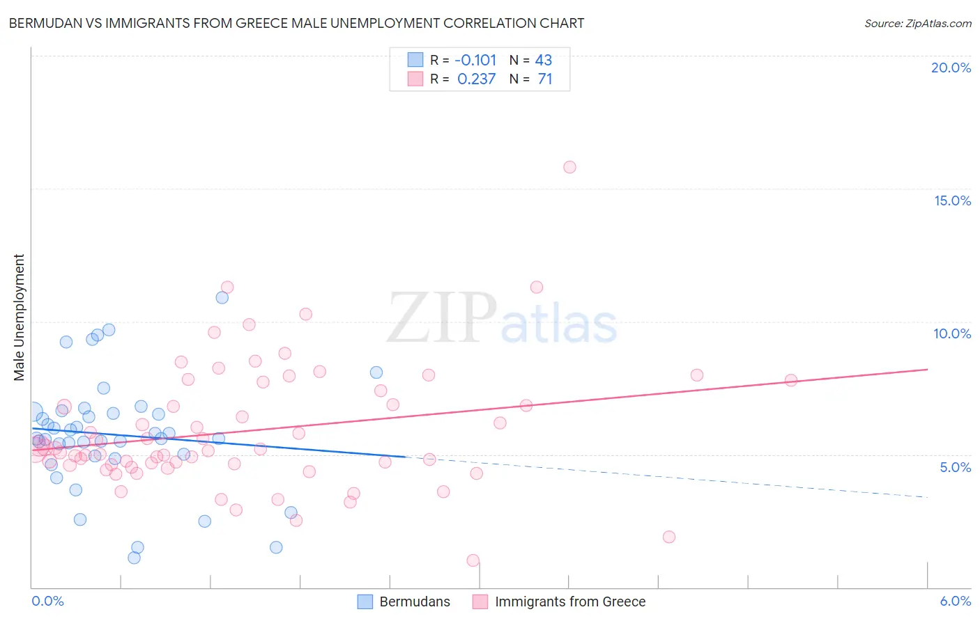 Bermudan vs Immigrants from Greece Male Unemployment