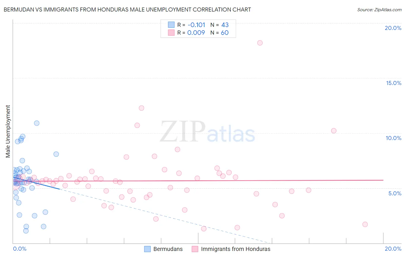 Bermudan vs Immigrants from Honduras Male Unemployment