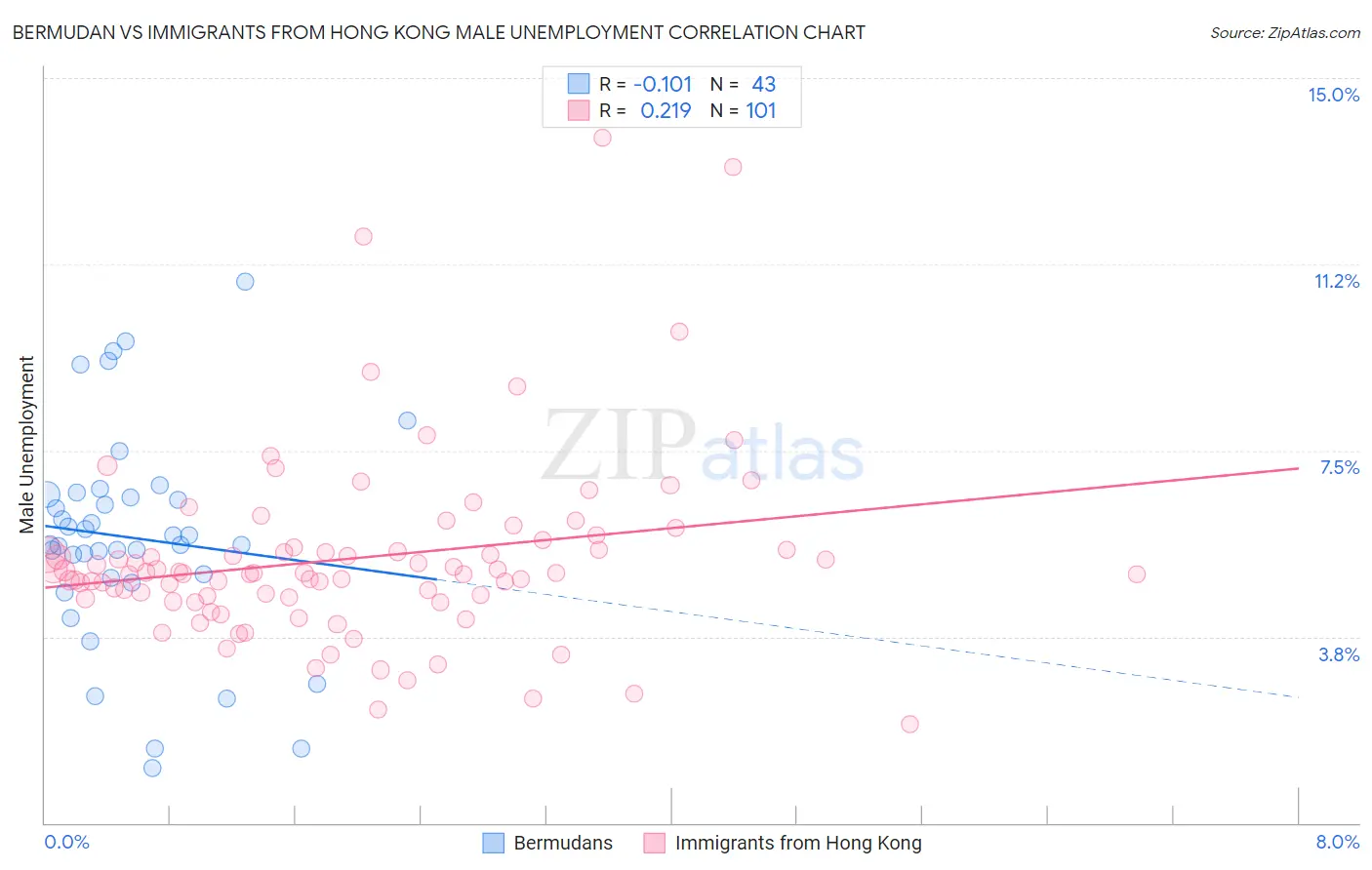 Bermudan vs Immigrants from Hong Kong Male Unemployment