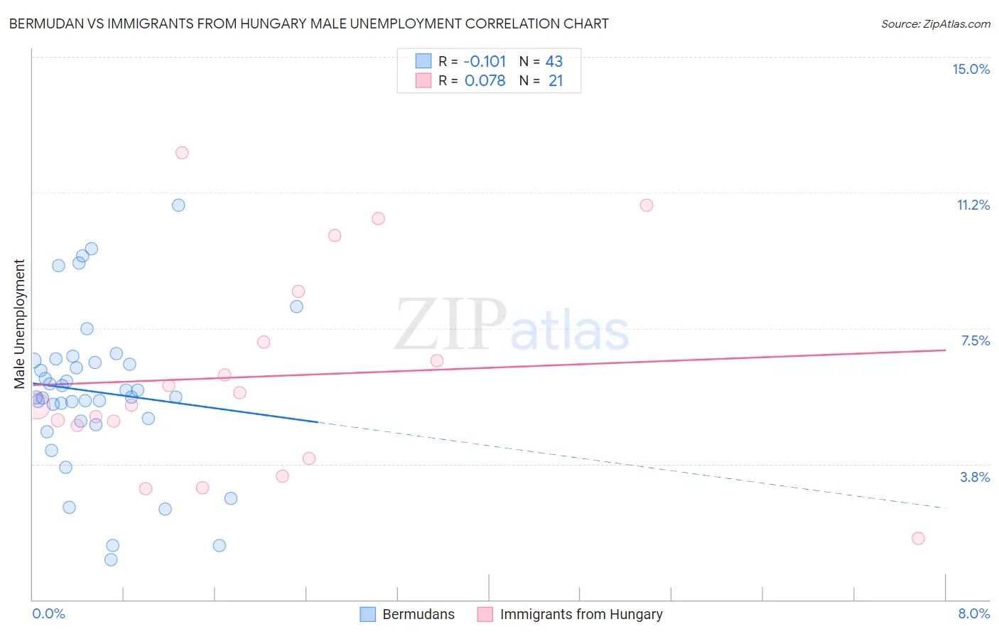 Bermudan vs Immigrants from Hungary Male Unemployment