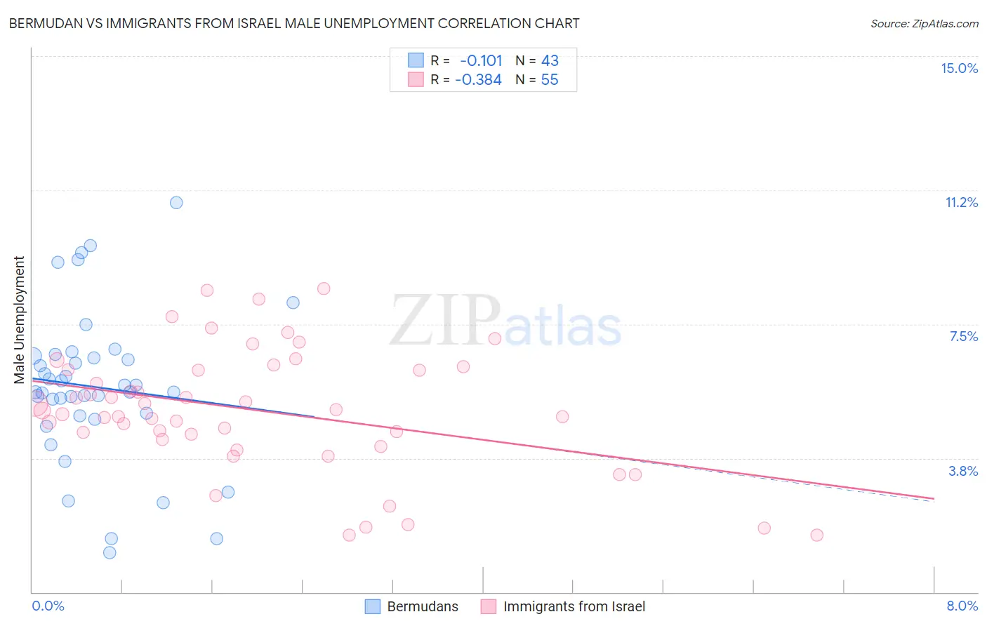 Bermudan vs Immigrants from Israel Male Unemployment