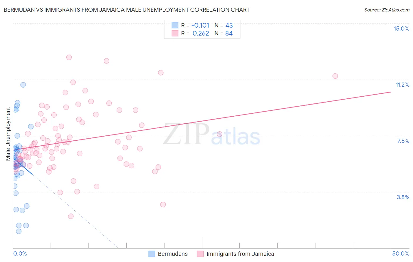 Bermudan vs Immigrants from Jamaica Male Unemployment