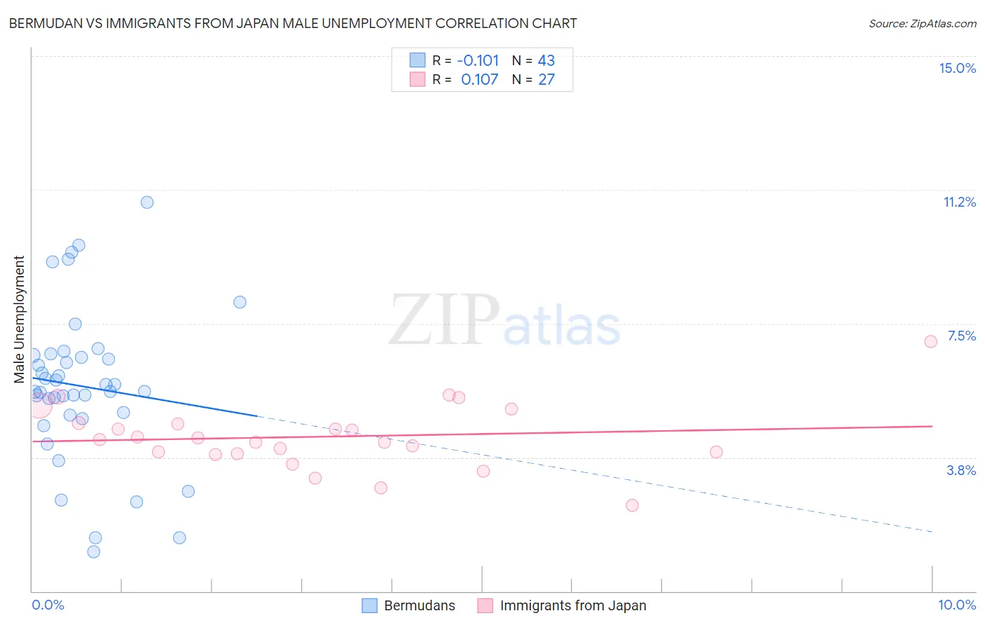 Bermudan vs Immigrants from Japan Male Unemployment