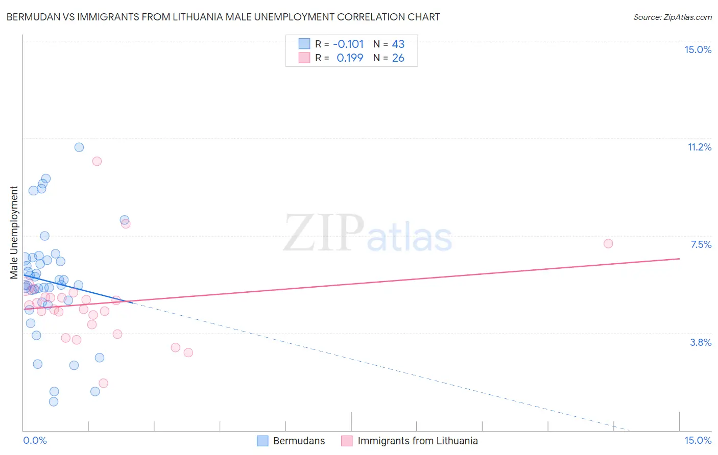 Bermudan vs Immigrants from Lithuania Male Unemployment