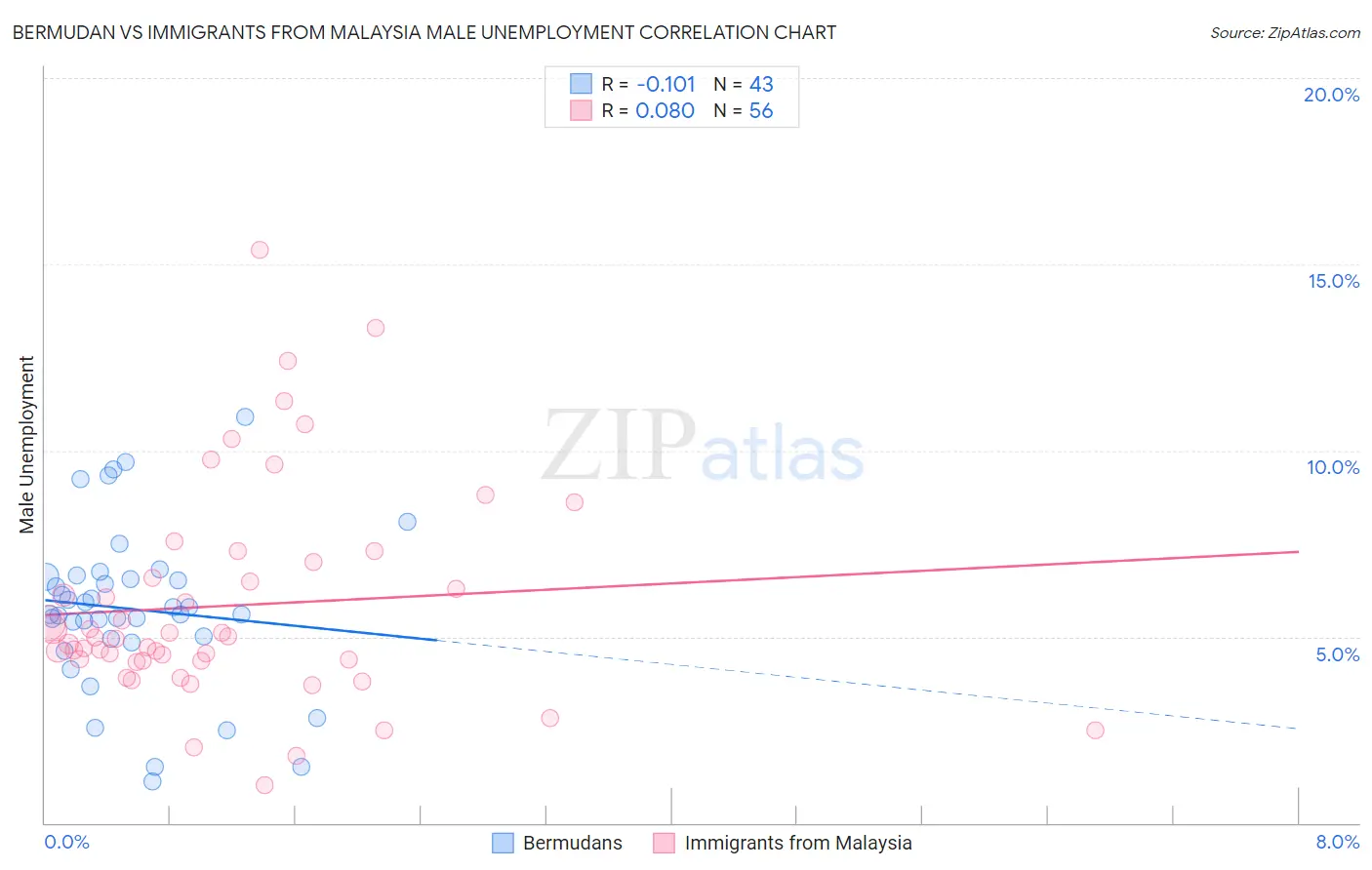 Bermudan vs Immigrants from Malaysia Male Unemployment