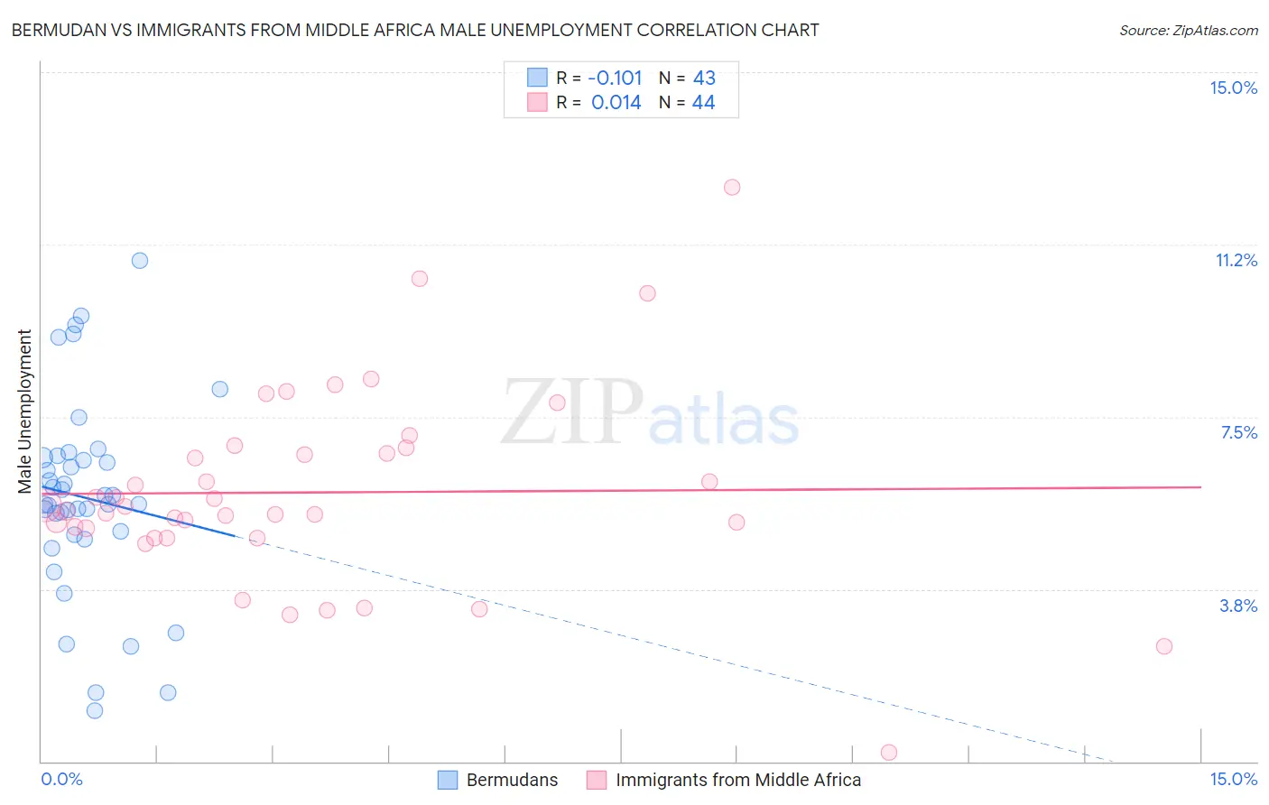 Bermudan vs Immigrants from Middle Africa Male Unemployment