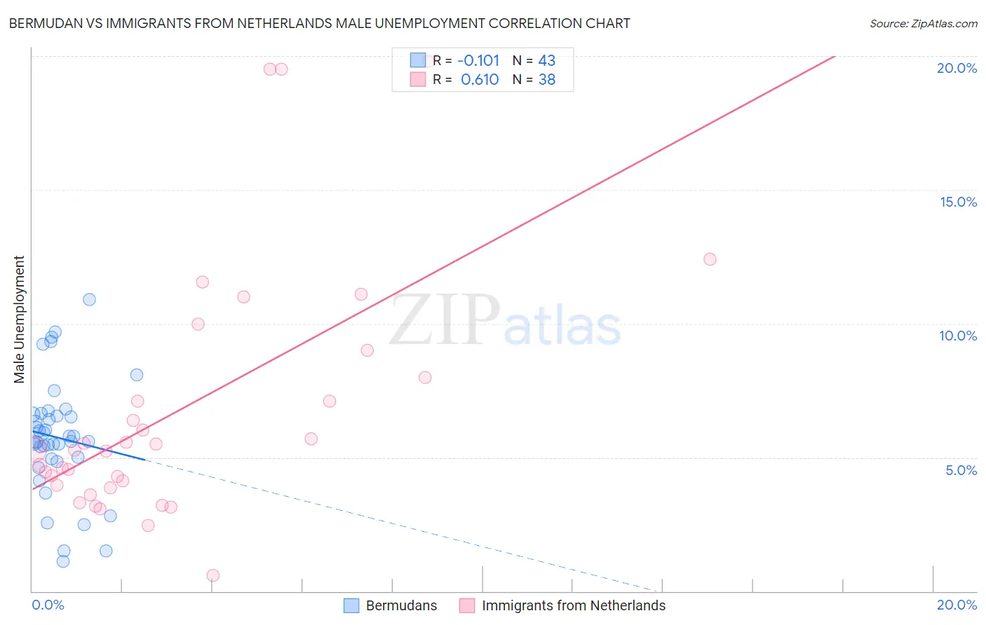 Bermudan vs Immigrants from Netherlands Male Unemployment