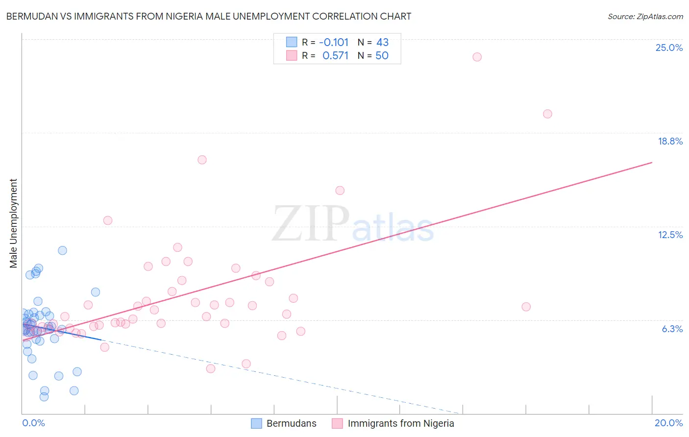 Bermudan vs Immigrants from Nigeria Male Unemployment