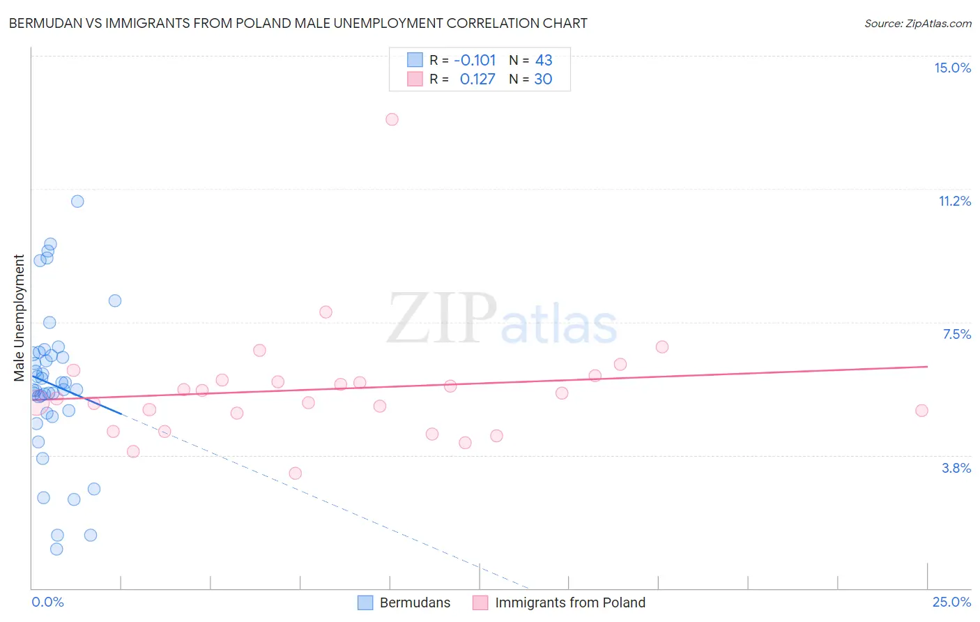 Bermudan vs Immigrants from Poland Male Unemployment