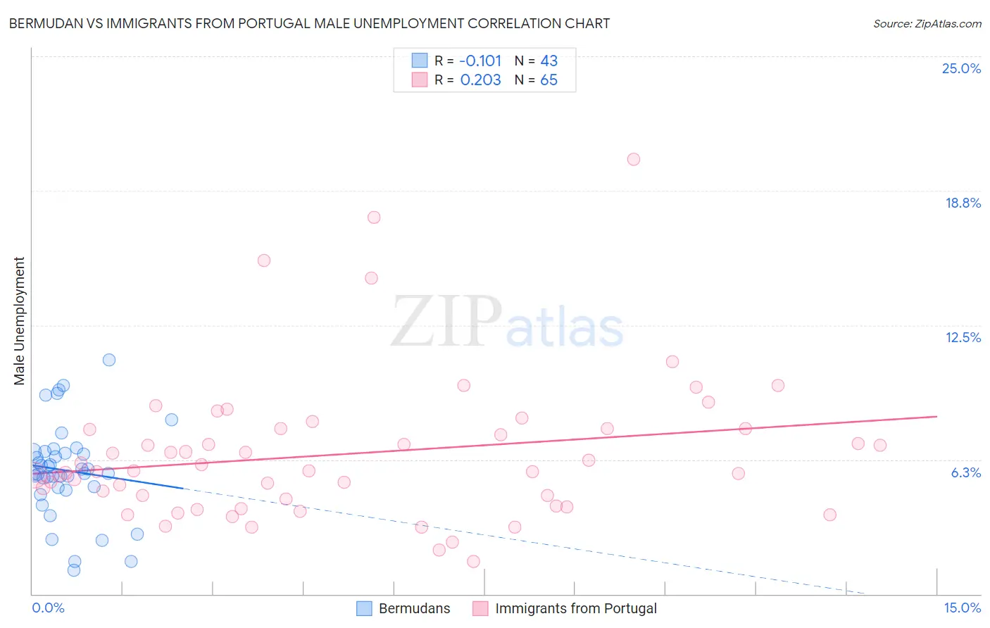 Bermudan vs Immigrants from Portugal Male Unemployment