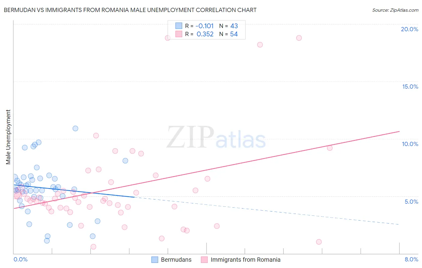 Bermudan vs Immigrants from Romania Male Unemployment