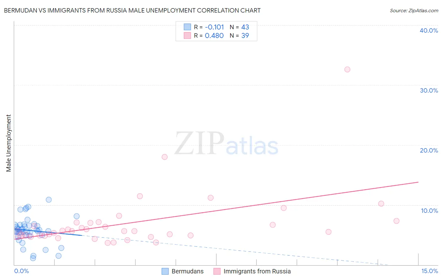 Bermudan vs Immigrants from Russia Male Unemployment